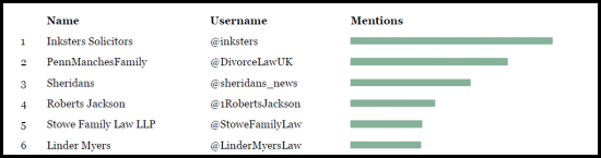 Most mentioned Twitter Account